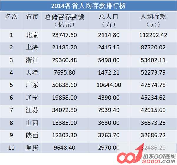 北上广人均存款_南京人均存款
