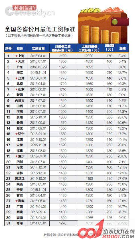 2000年人均工资_江苏省人均最低工资