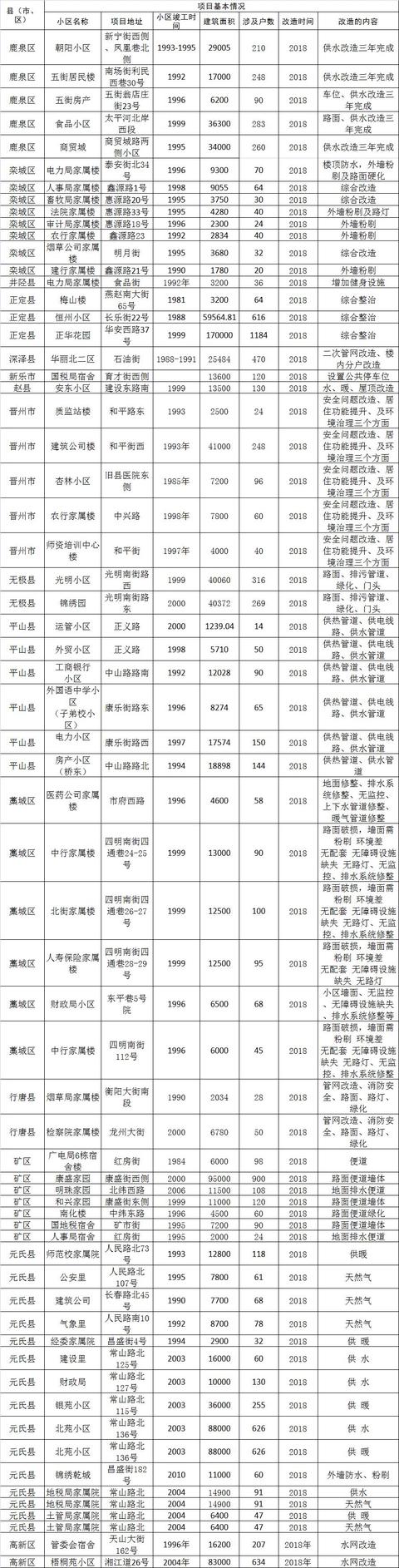 2018年石家庄元氏县,矿区,平山县以及晋州市等地区革新老旧小区